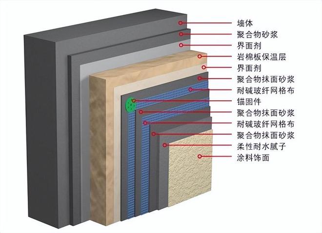 建筑外墙保温系统用什么保温材料?|棉板|泡沫板|聚苯乙烯_网易订阅